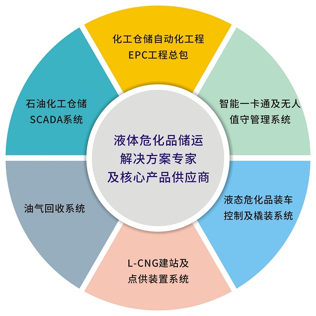 企業(yè)一卡通管理系統(tǒng) ?;芬豢ㄍü芾硐到y(tǒng)平臺是什么 企業(yè)一卡通管理系統(tǒng) 危化品一卡通管理系統(tǒng)平臺是什么