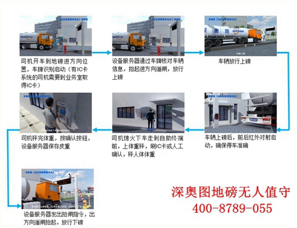 全面性分析深?yuàn)W圖汽車衡無(wú)人值守稱重系統(tǒng)